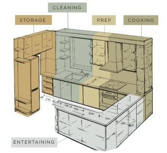 How to Master the Six Zones of Kitchen Organization